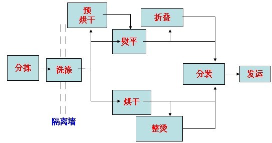 洗衣流程圖 洗衣流程圖